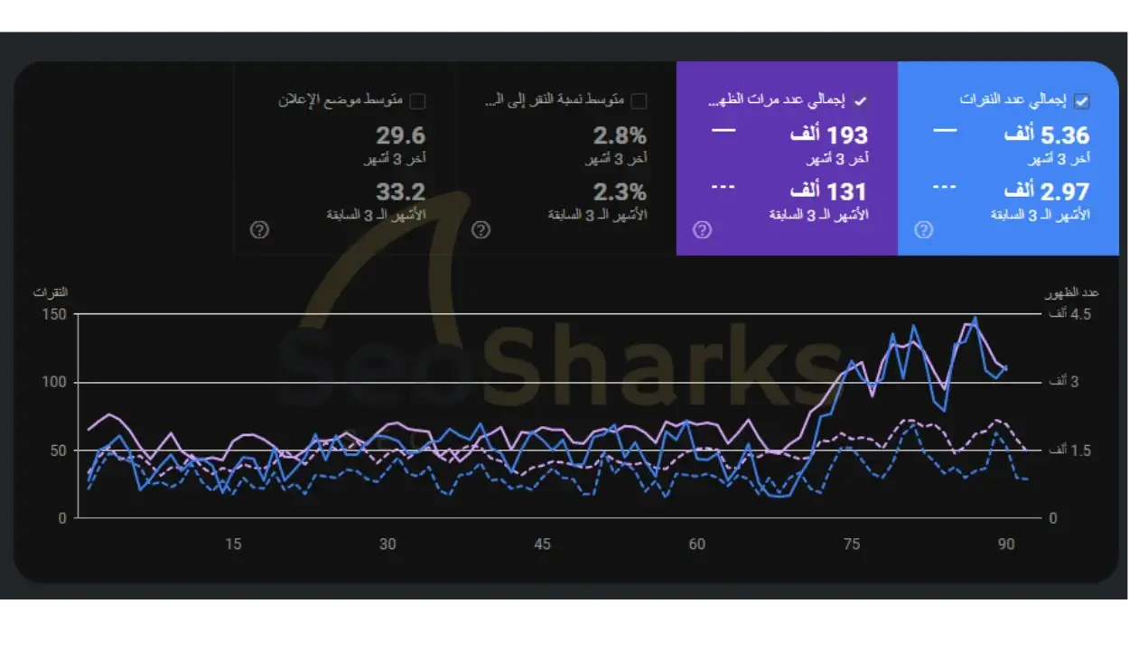 نتيجة عملائنا الكرام في تحسين محركات البحث